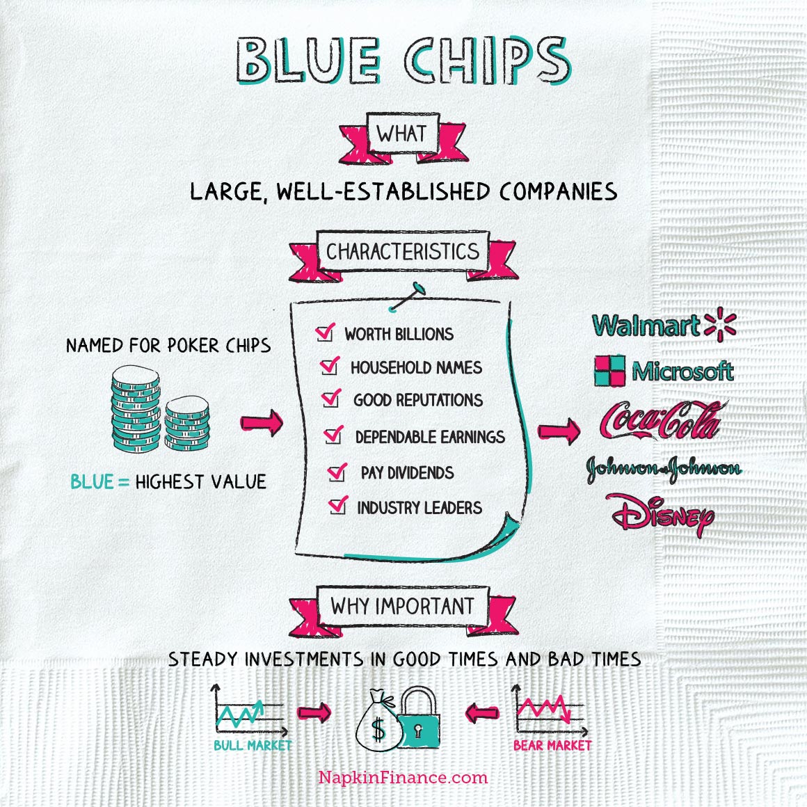 Blue chip (stock market)