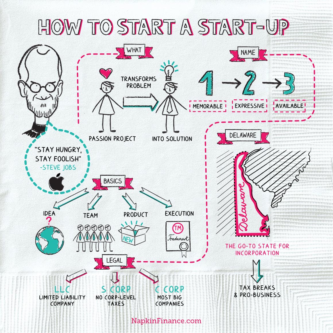 How to Start a Startup – Napkin Finance