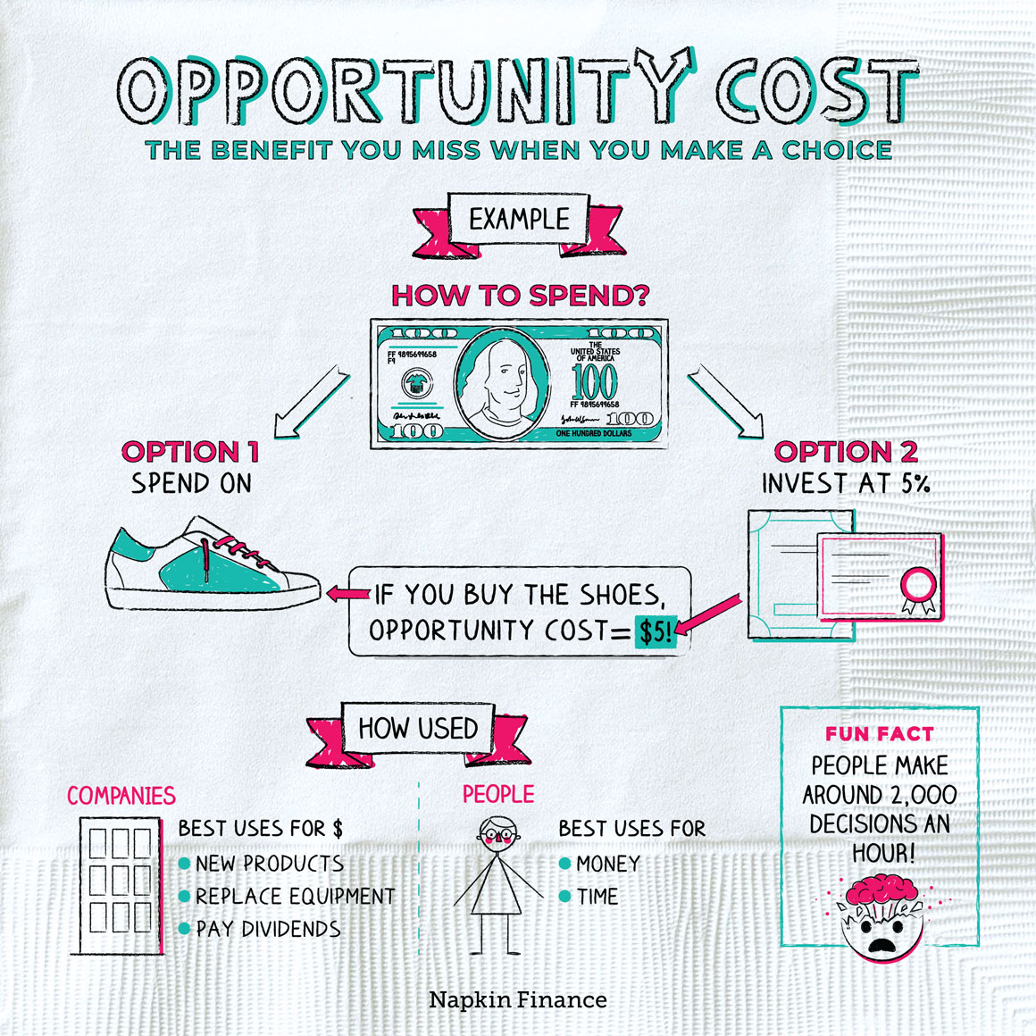 Image result for opportunity cost