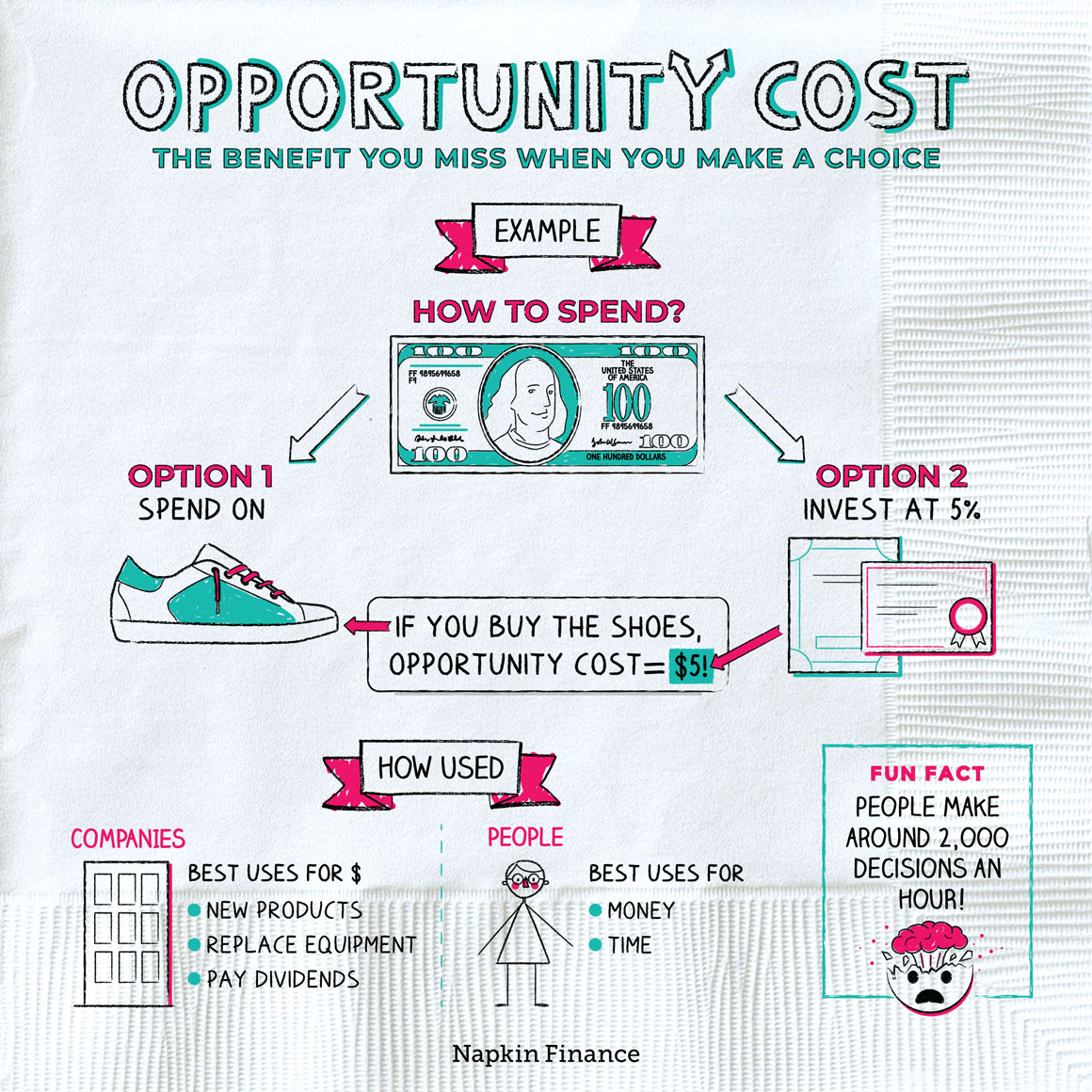 Describe How Opportunity Cost Is Used in Decision Making Kendallhas