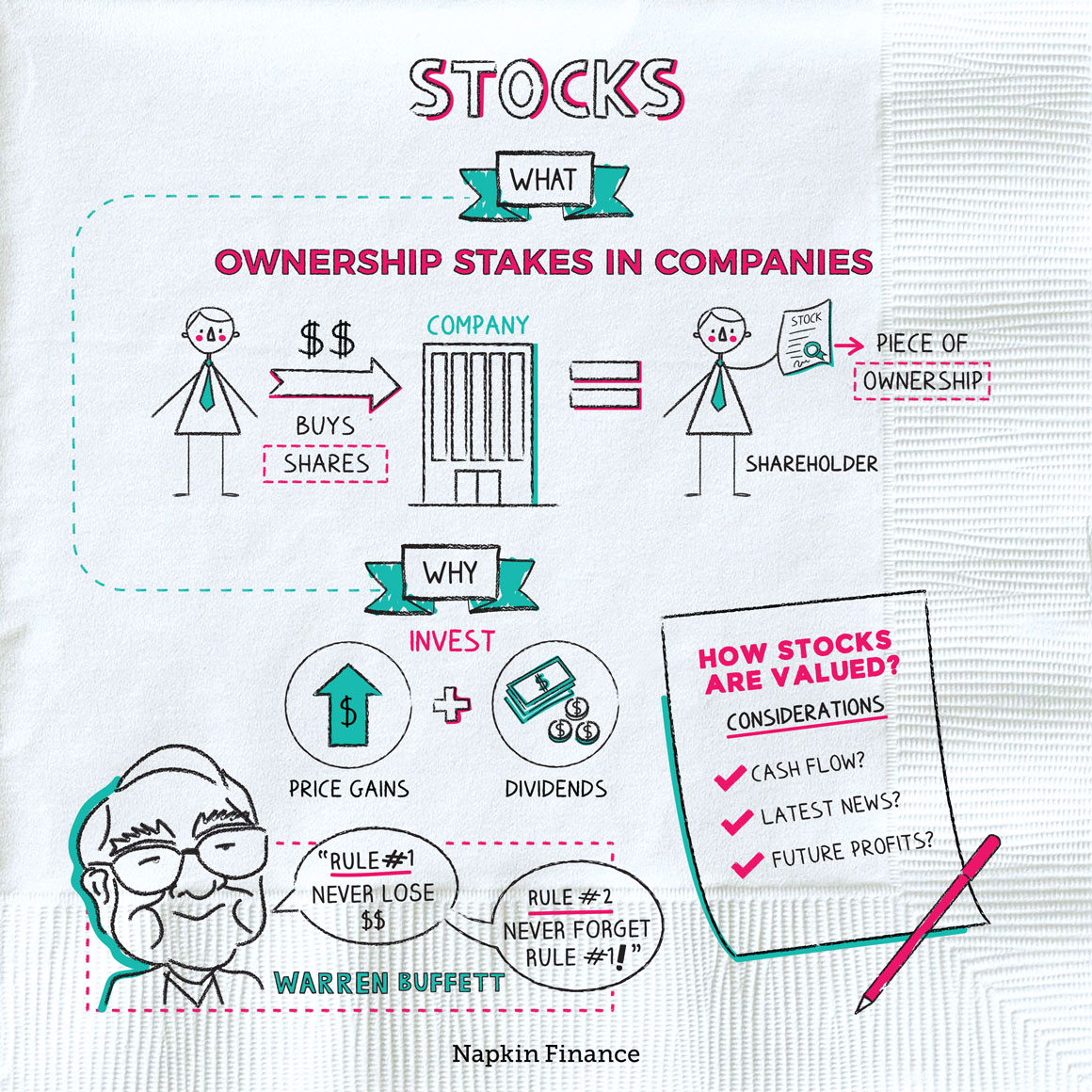 What Are Stocks?