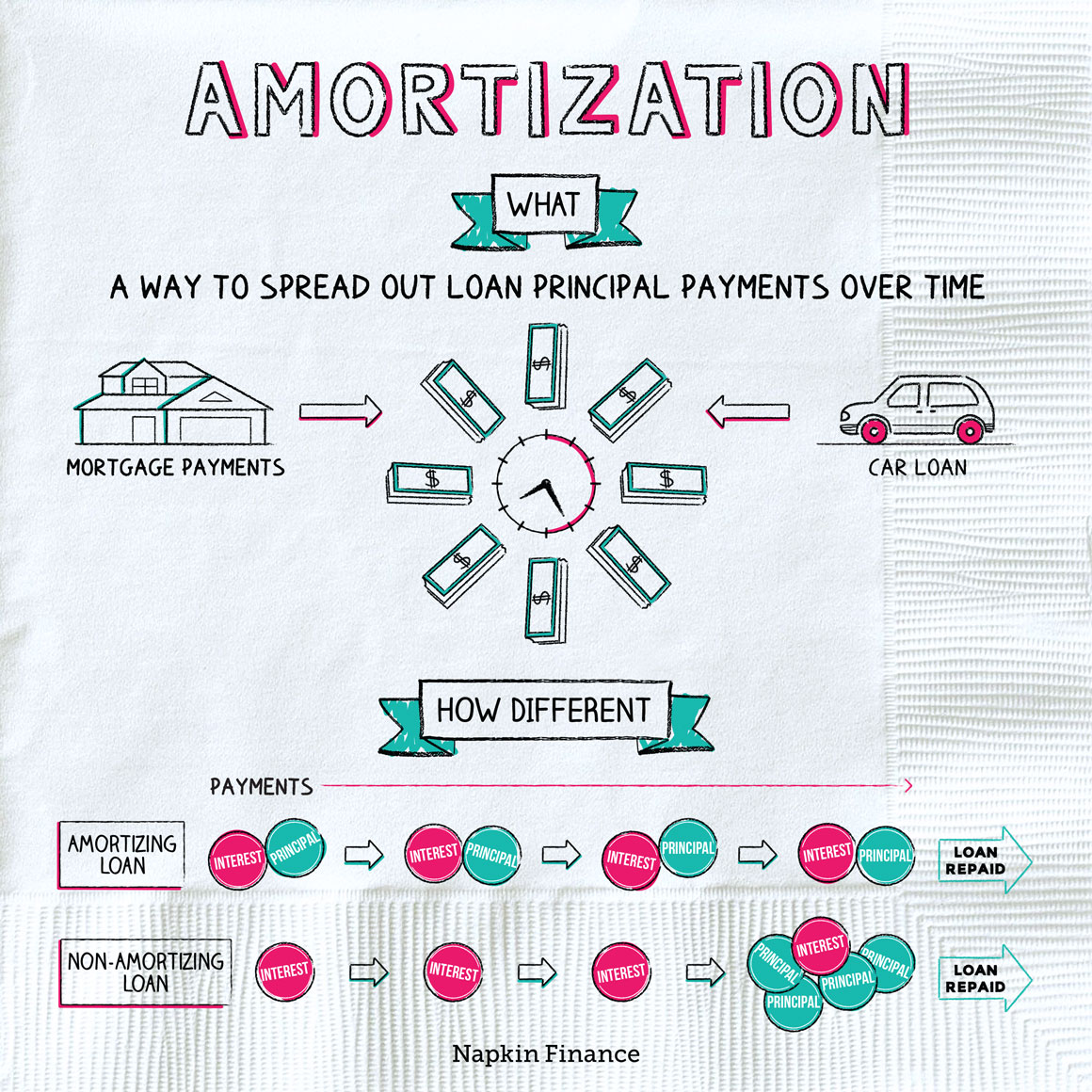 Amortization