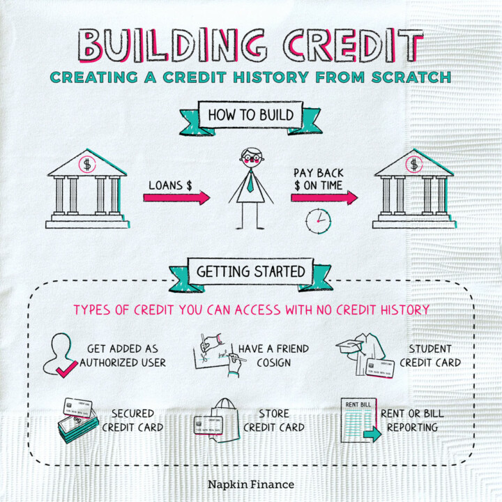 Building Credit