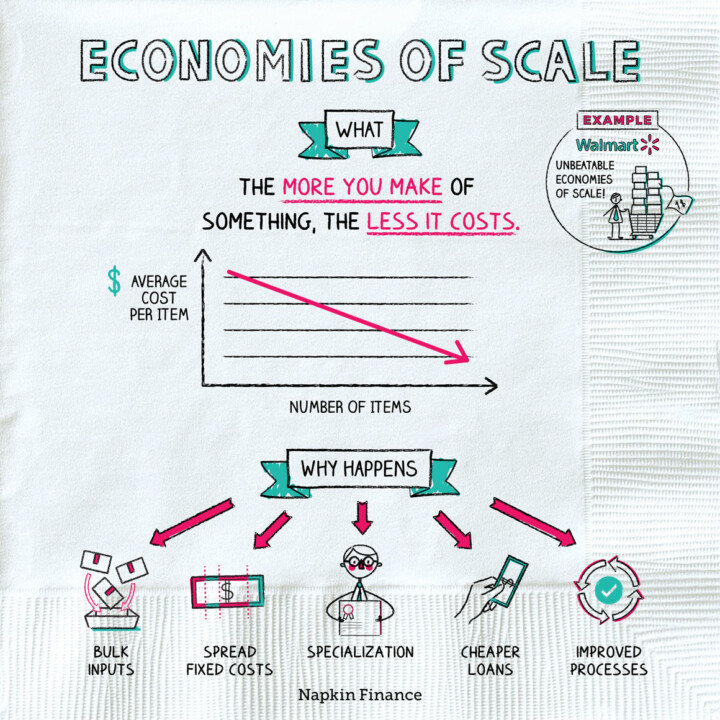 Economies Of Scale