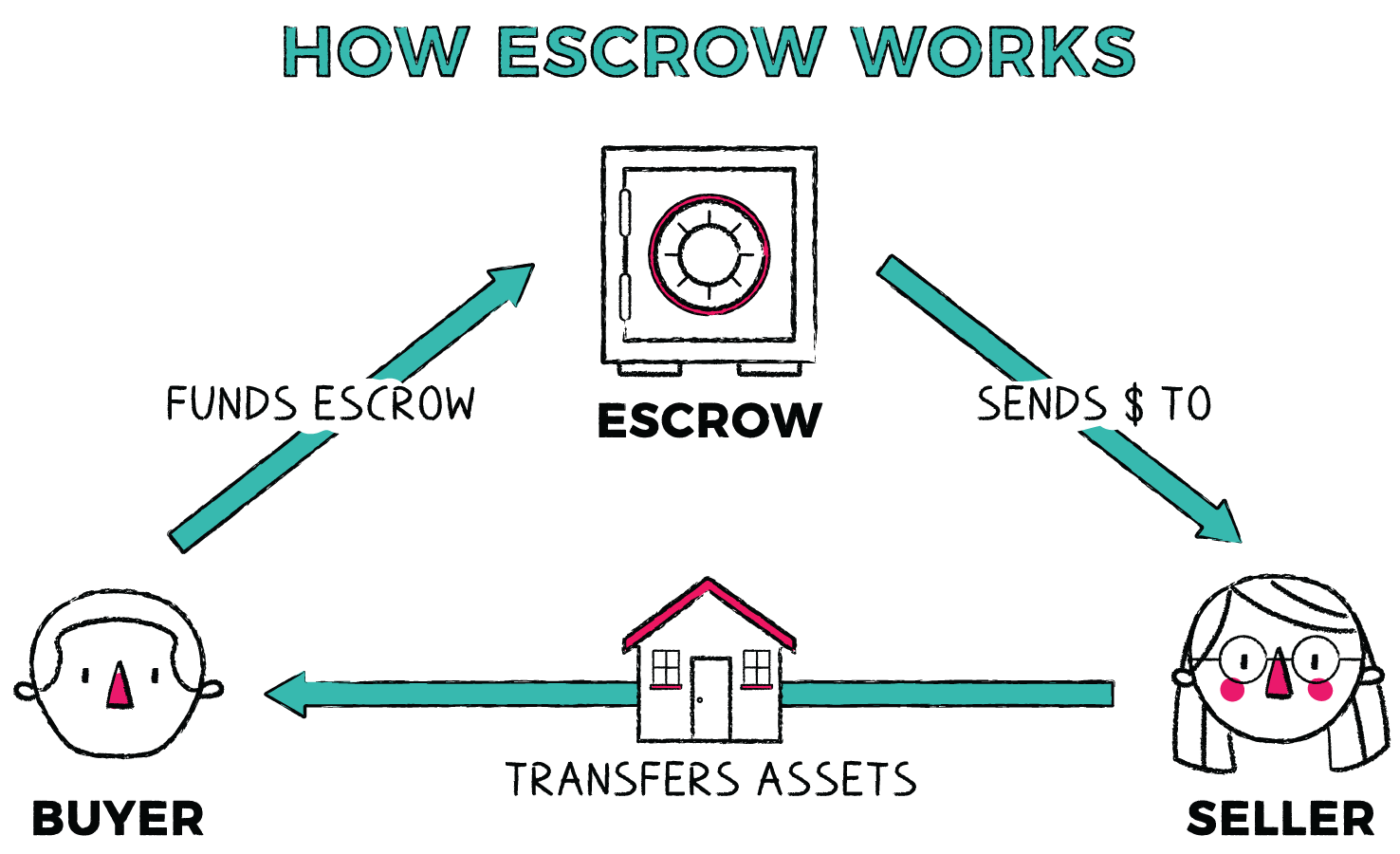 What is Escrow / an Escrow Account? - Napkin Finance