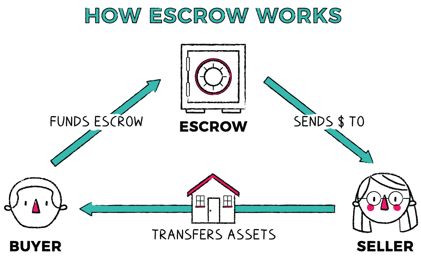 How To Transfer Money Into Escrow Account