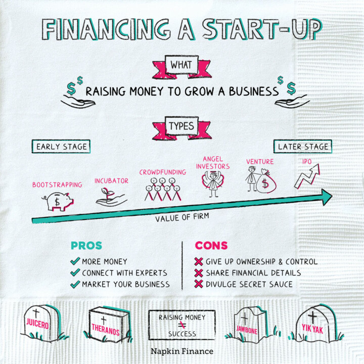 Financing a Start-up