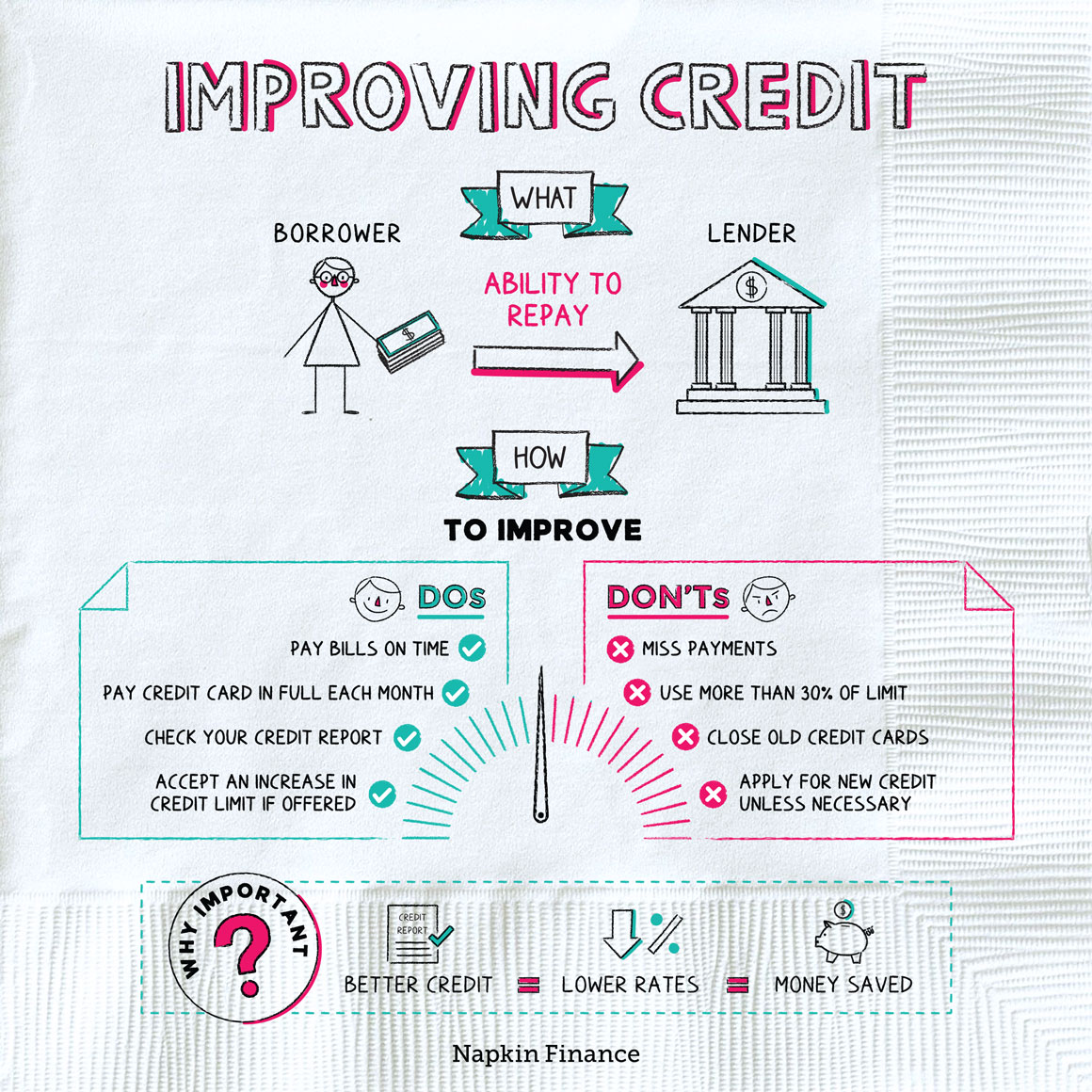 Improving Credit