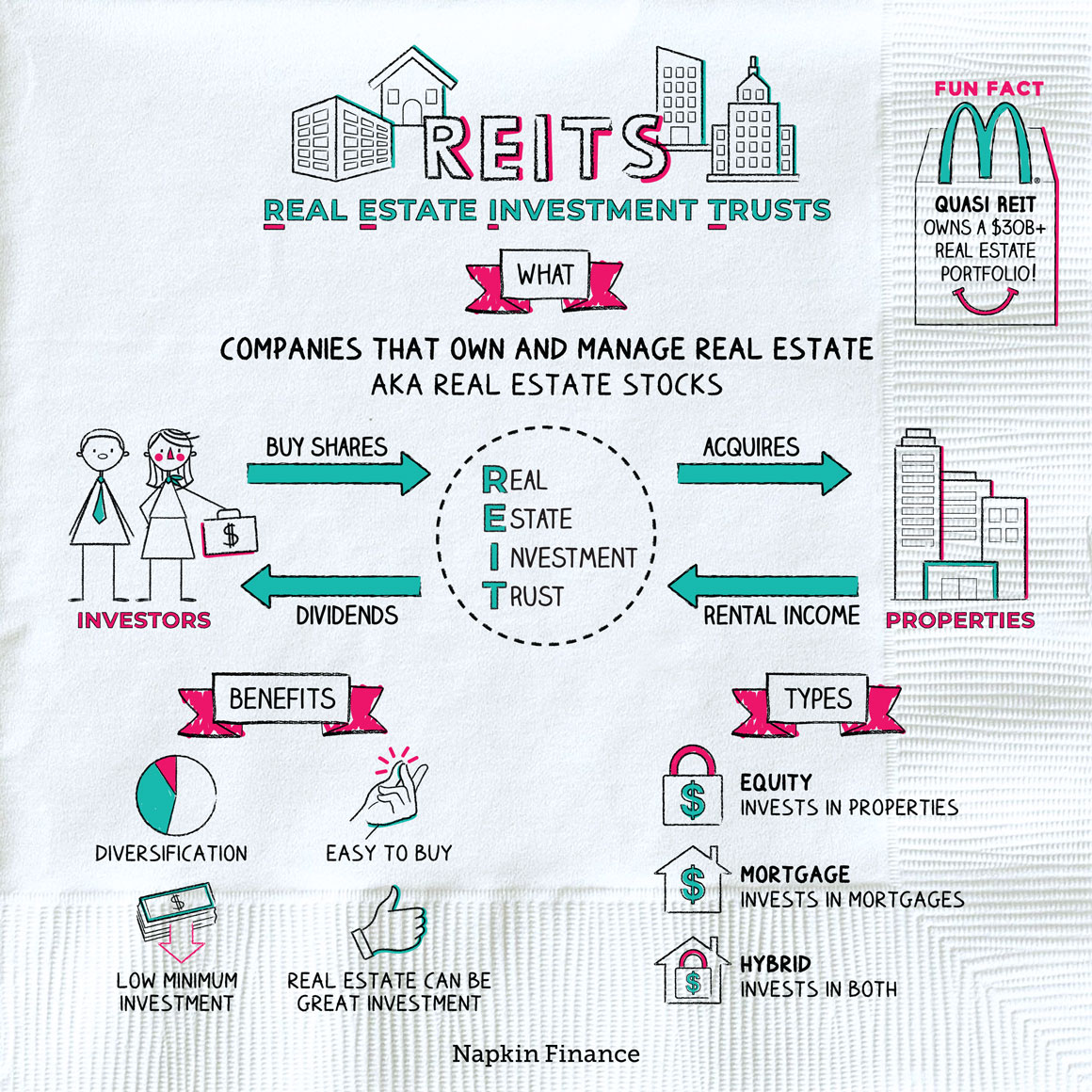 What is REIT? What is REIT Investing? Napkin Finance Has Your Answers!