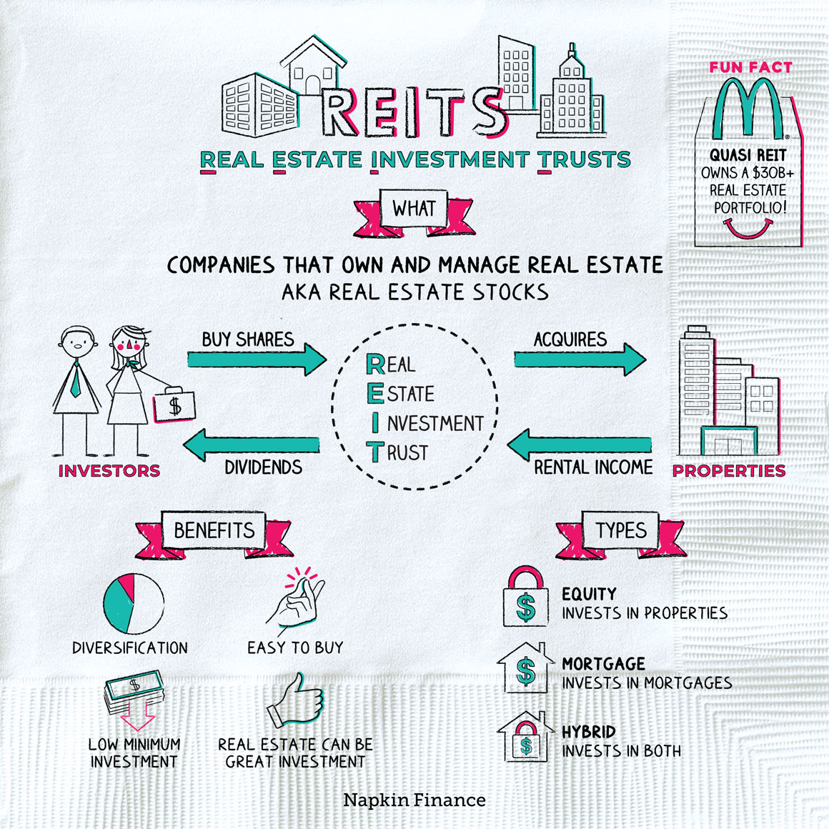 Reit Stocks