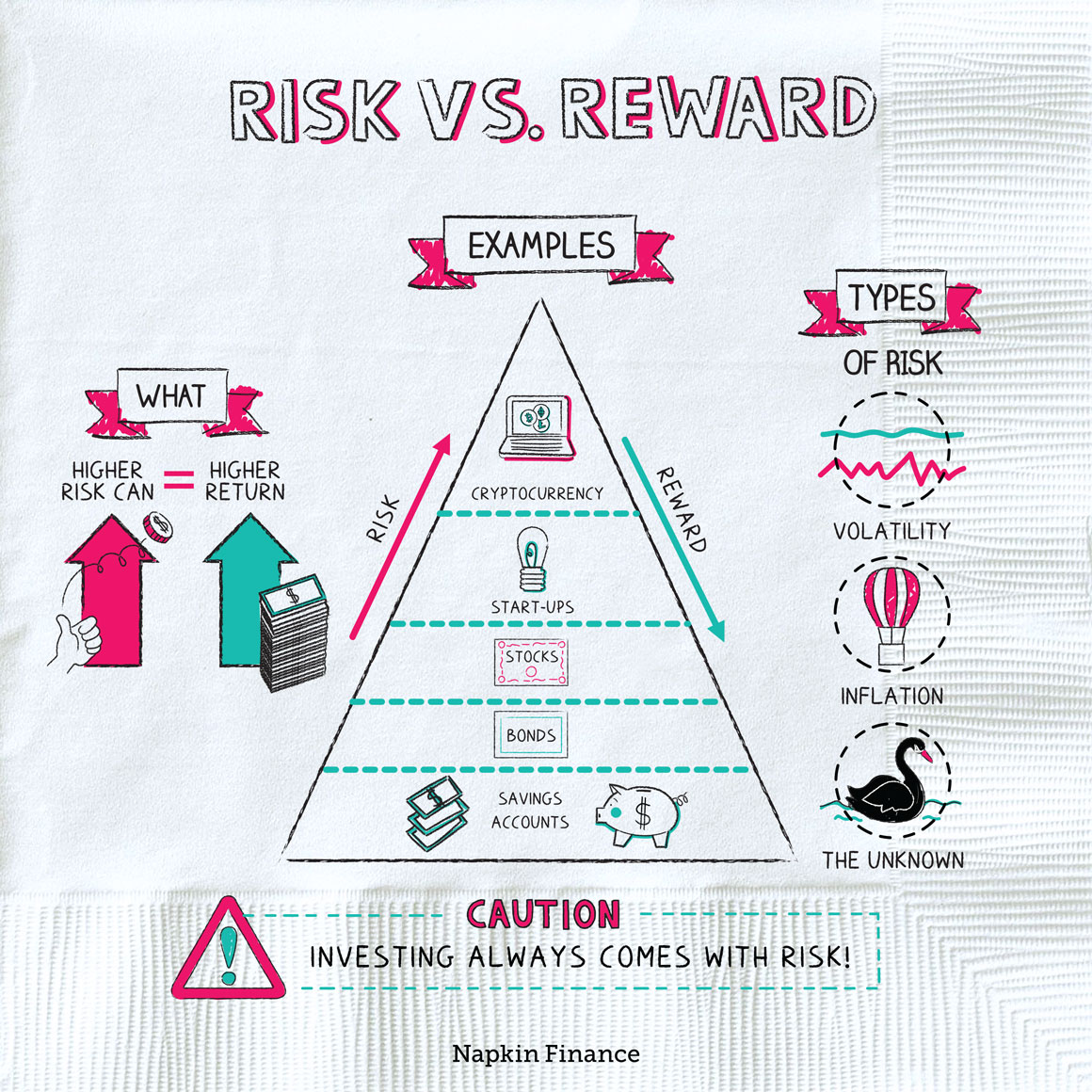 Risk VS Reward