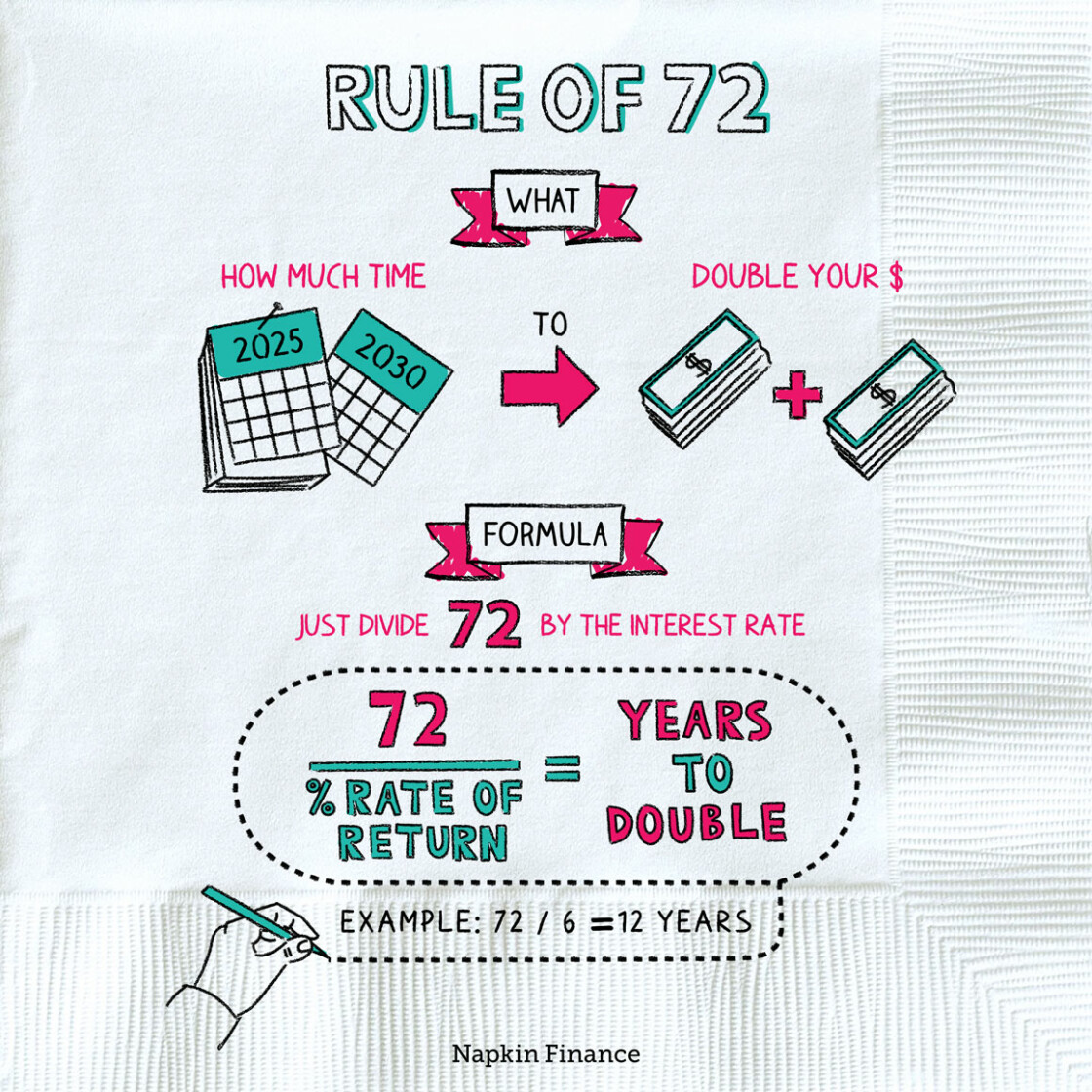 What Is The Finance Rule Of 72 Double Your Money Napkin Finance