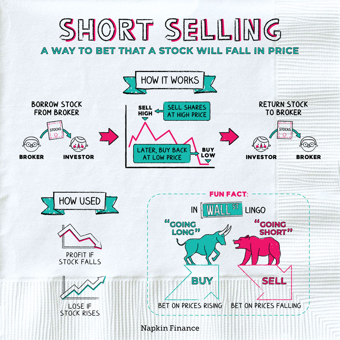øst Duftende Legitim What is Short Selling? | What is Short Sale? | Napkin Finance