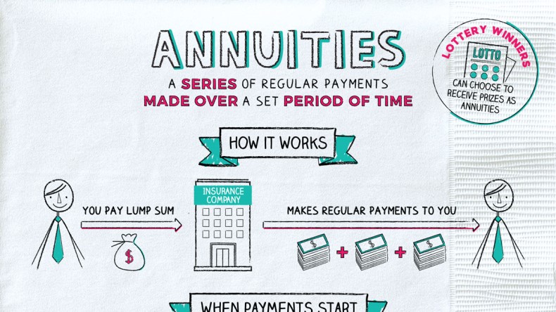 What Are Annuities Napkin Finance