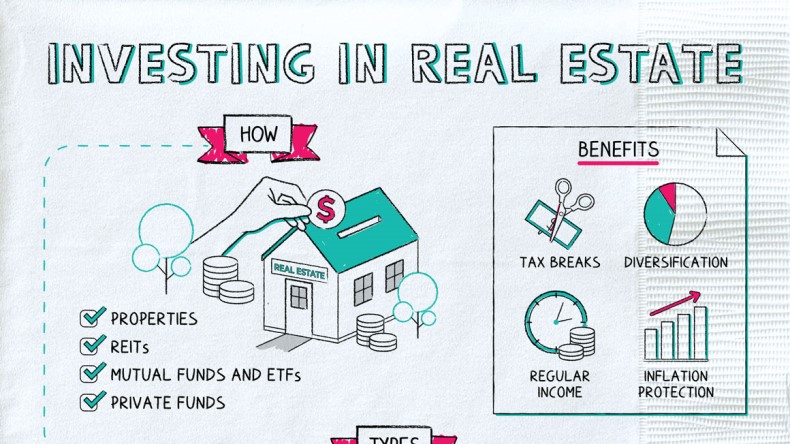 Investing in Real Etate