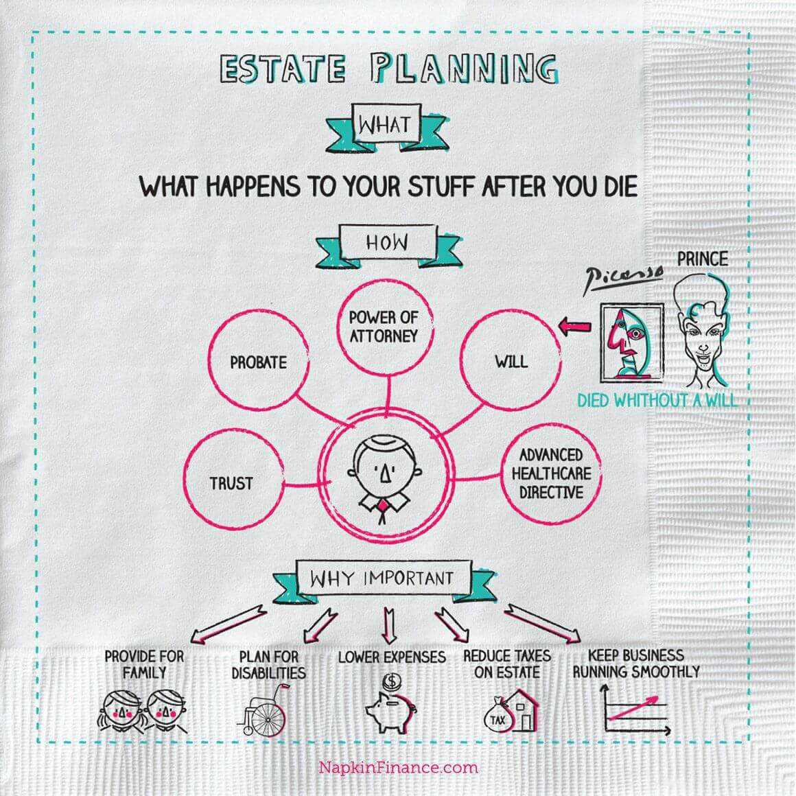 what is a living trust and estate planning? napkin finance has the
