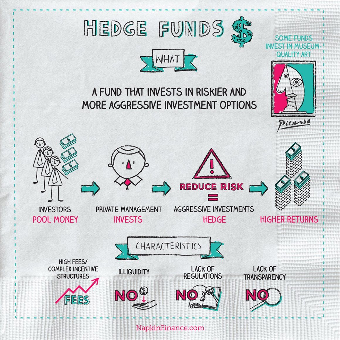 What is a Hedge Fund? Napkin Finance has the answer, and
