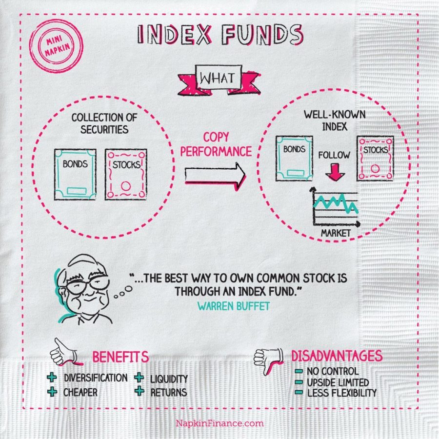 「Index fund image」の画像検索結果