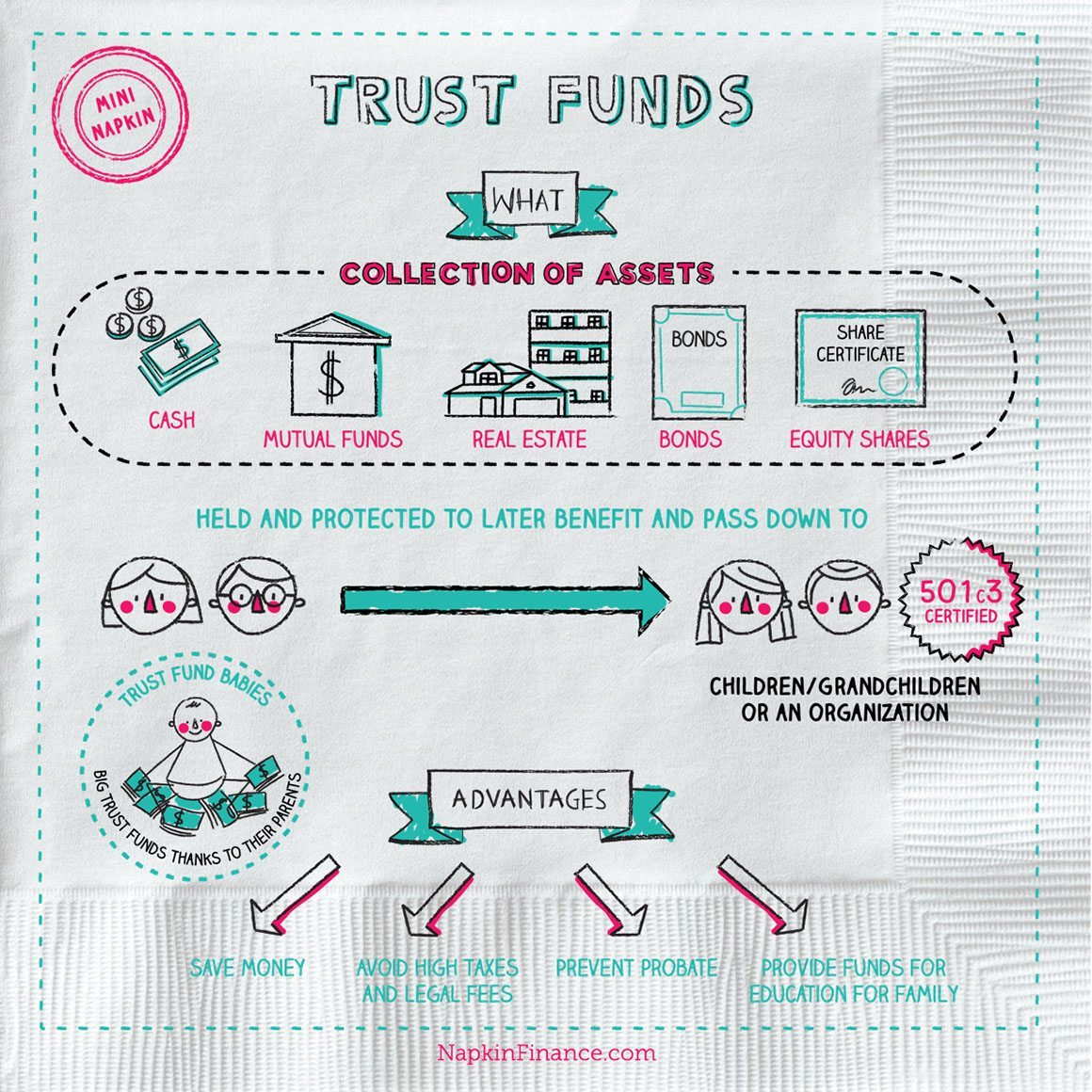 what is a trust, what is a living trust - napkin finance