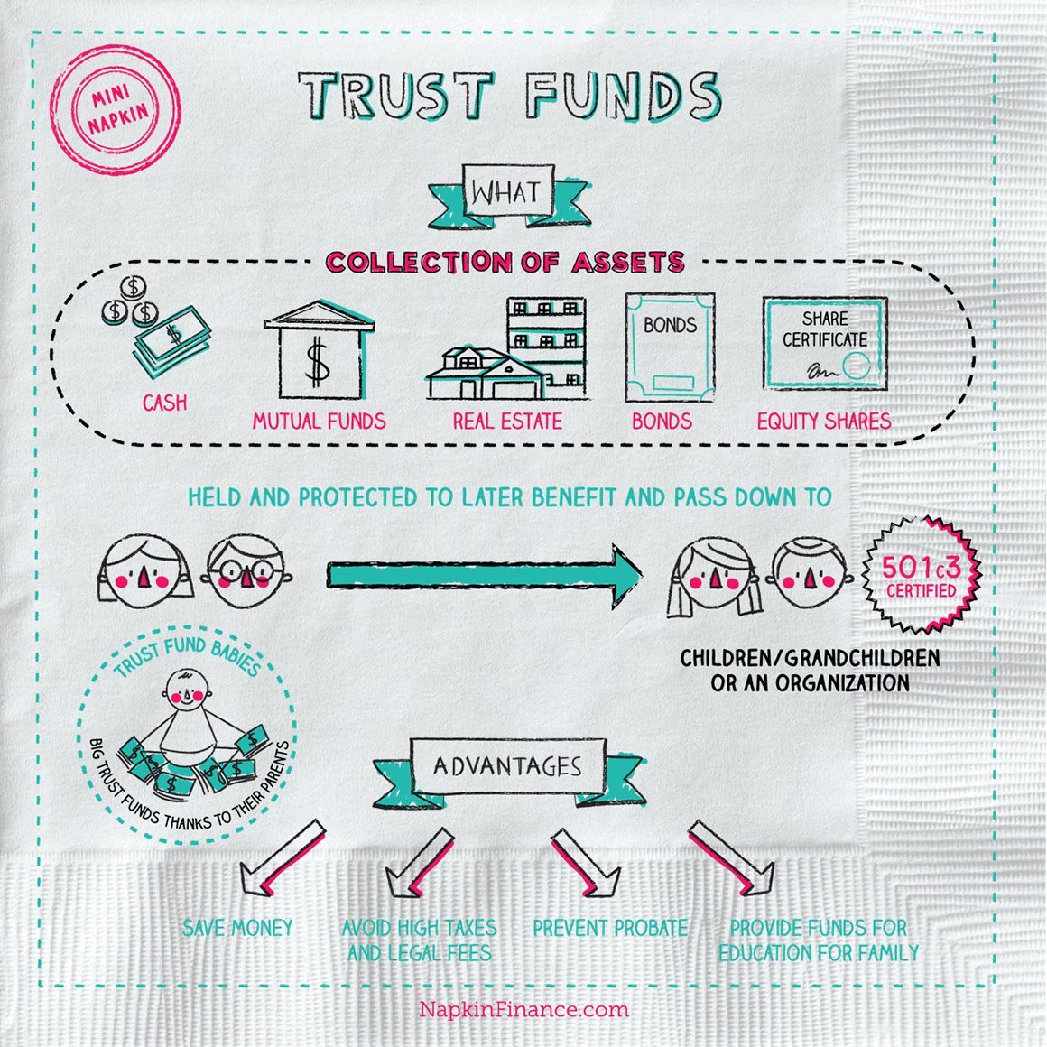 What Is A Trust What Is A Living Trust Napkin Finance