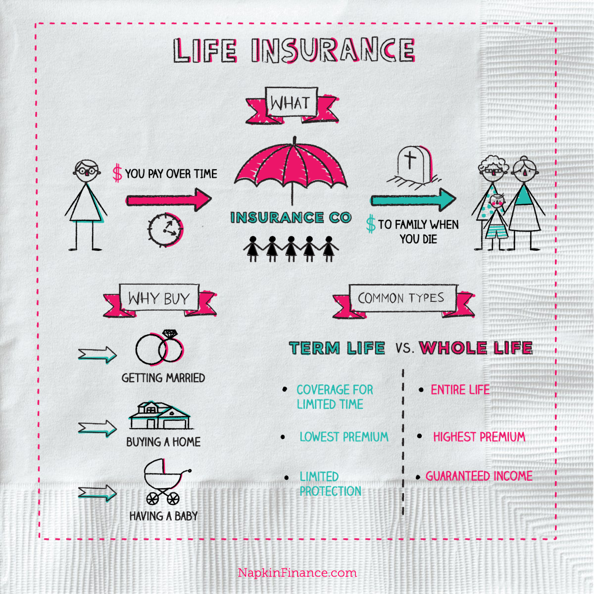 Definitions - Whole Vs Term Life