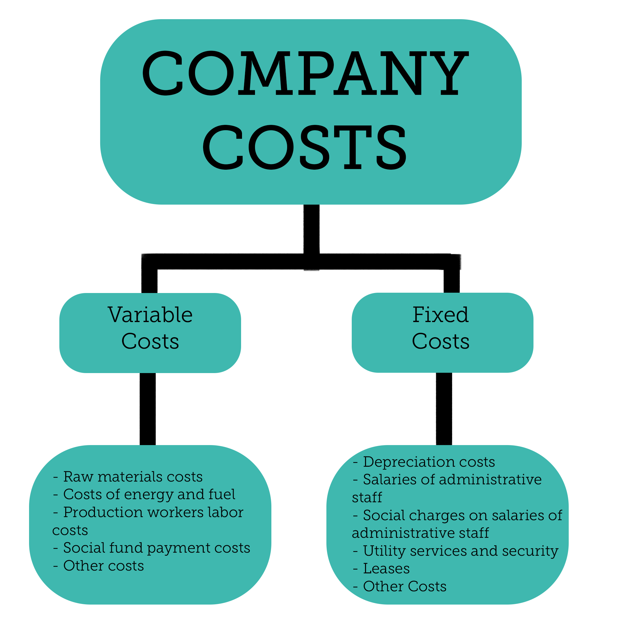 what is the difference between variable and fixed costs quizlet