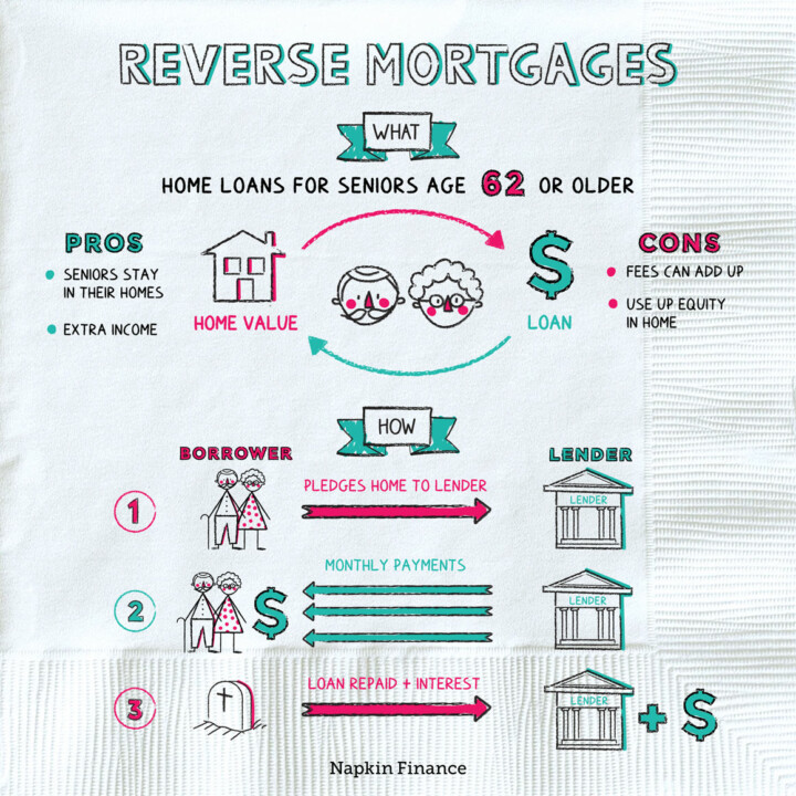 What Is Reverse Mortgage Loan Learn Reverse Mortgage Definition Here   NapkinFinance ReverseMortgages Napkin 05 30 19 V02 720x720 