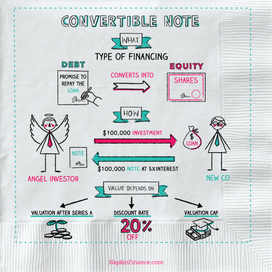investment convertible note equity