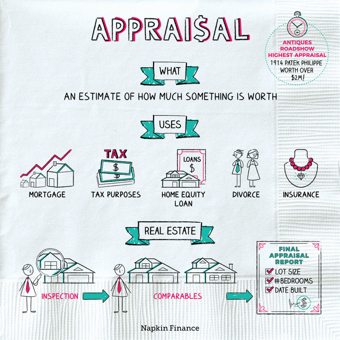 What is a property appraisal? How does an appraisal work?