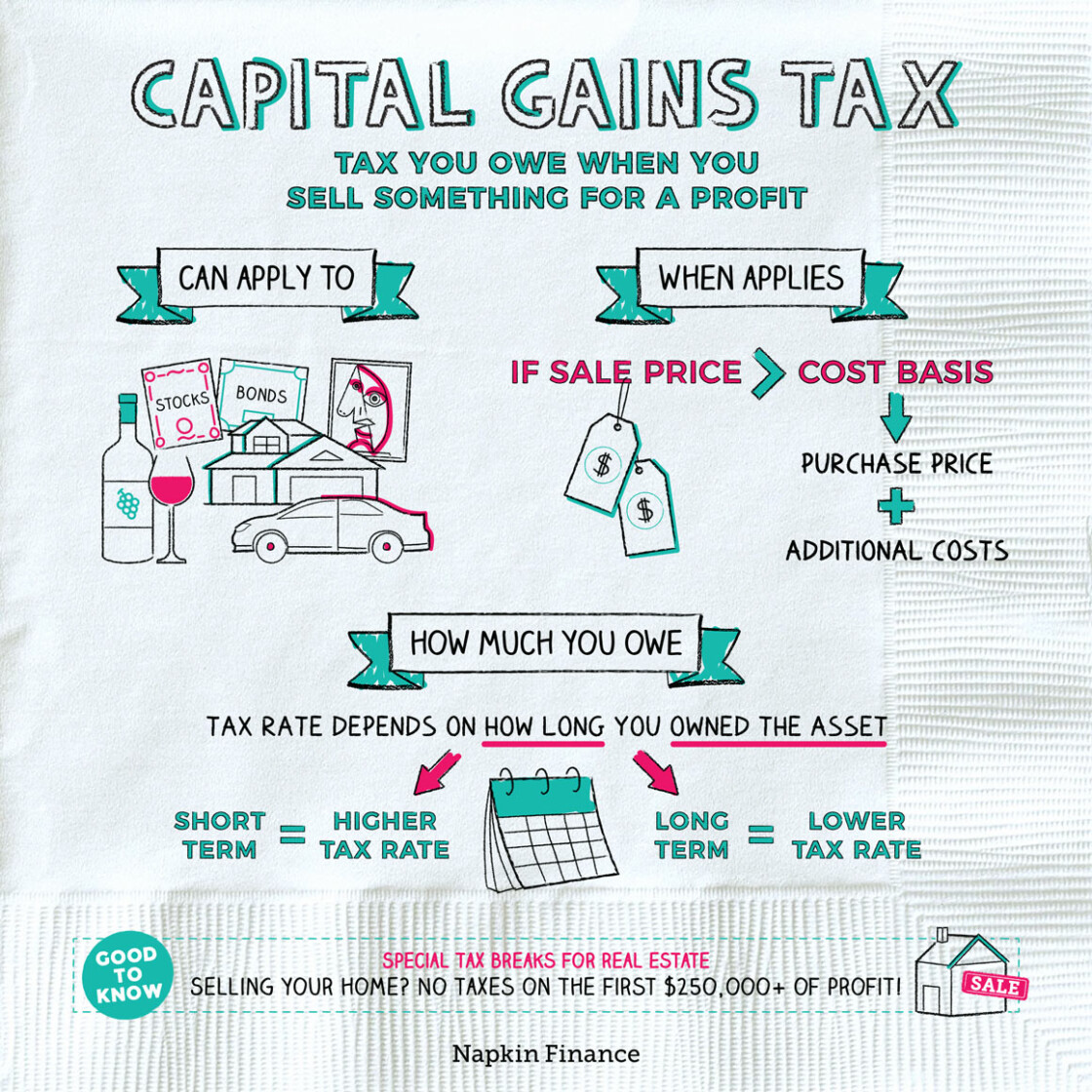 Capital Gains Tax Guide Napkin Finance