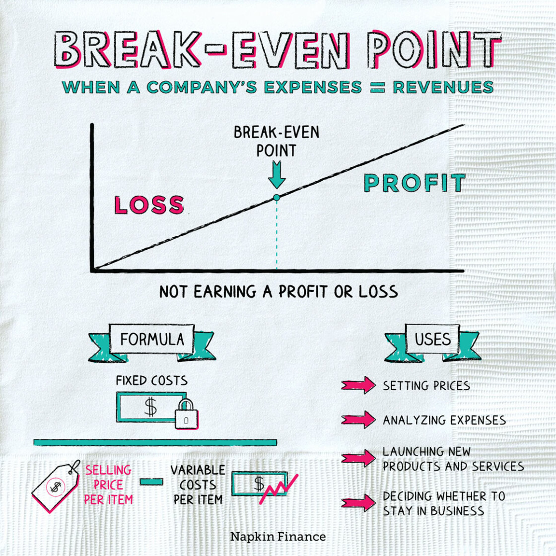 Break Even Point