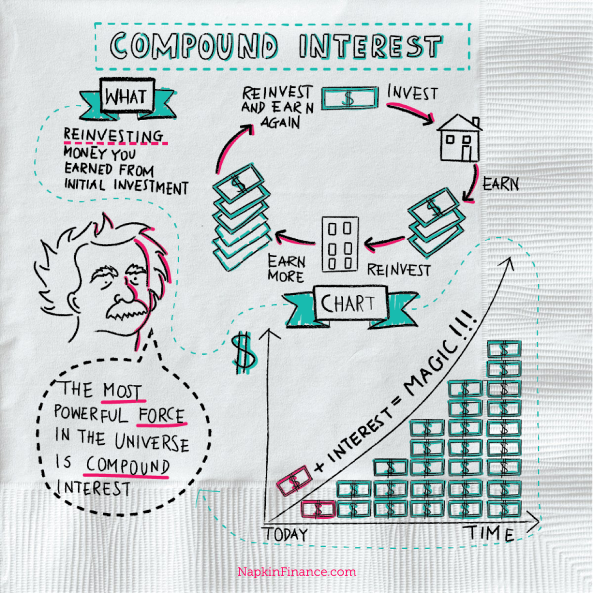Magic Of Compound Interest Chart