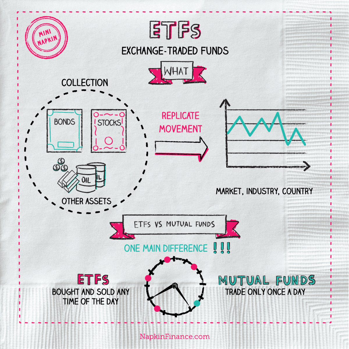 Etf бумаги. ETF схема. Схема обращения ETF. Инвестиционные фонды ETF. ETF что это простыми словами.