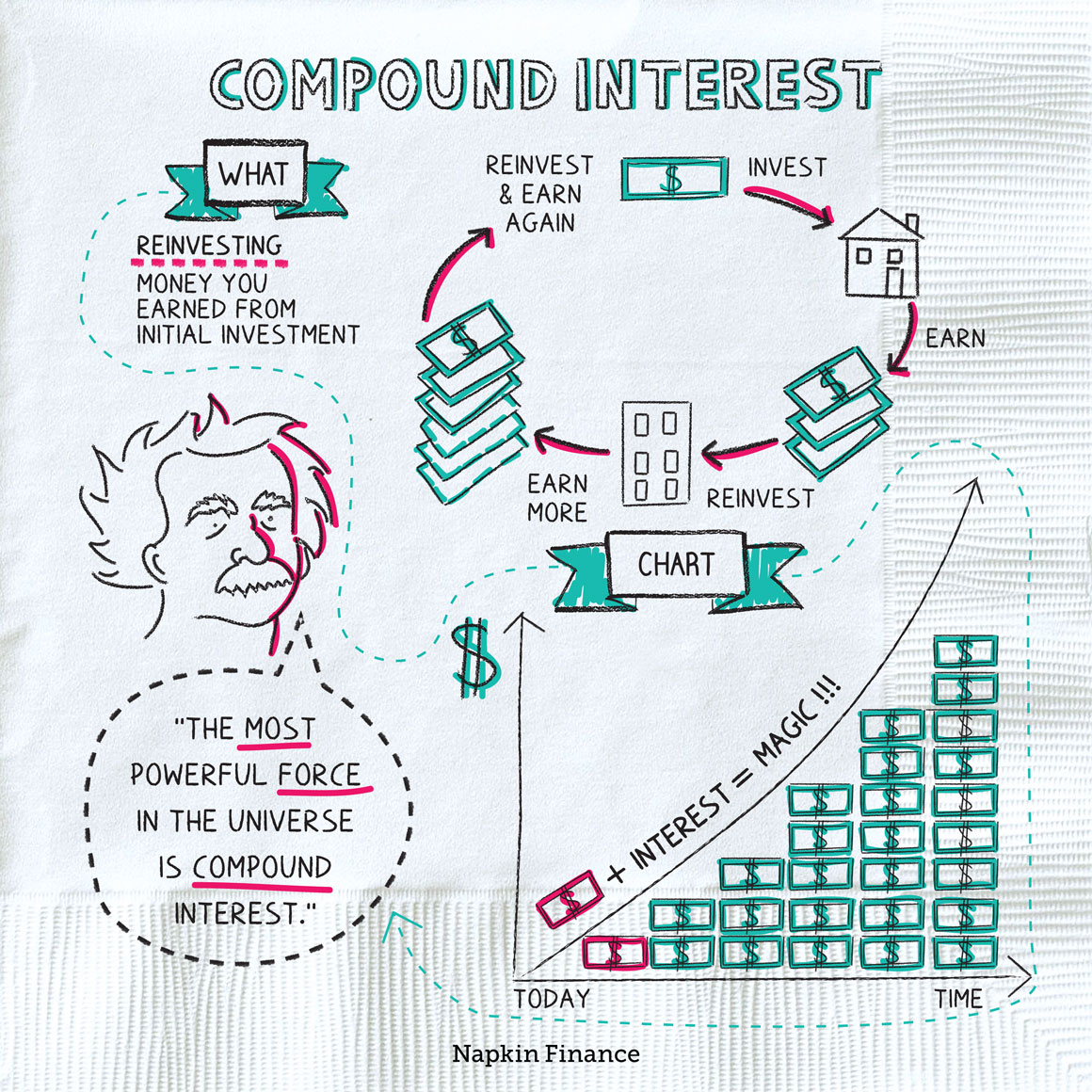 Compound Interest