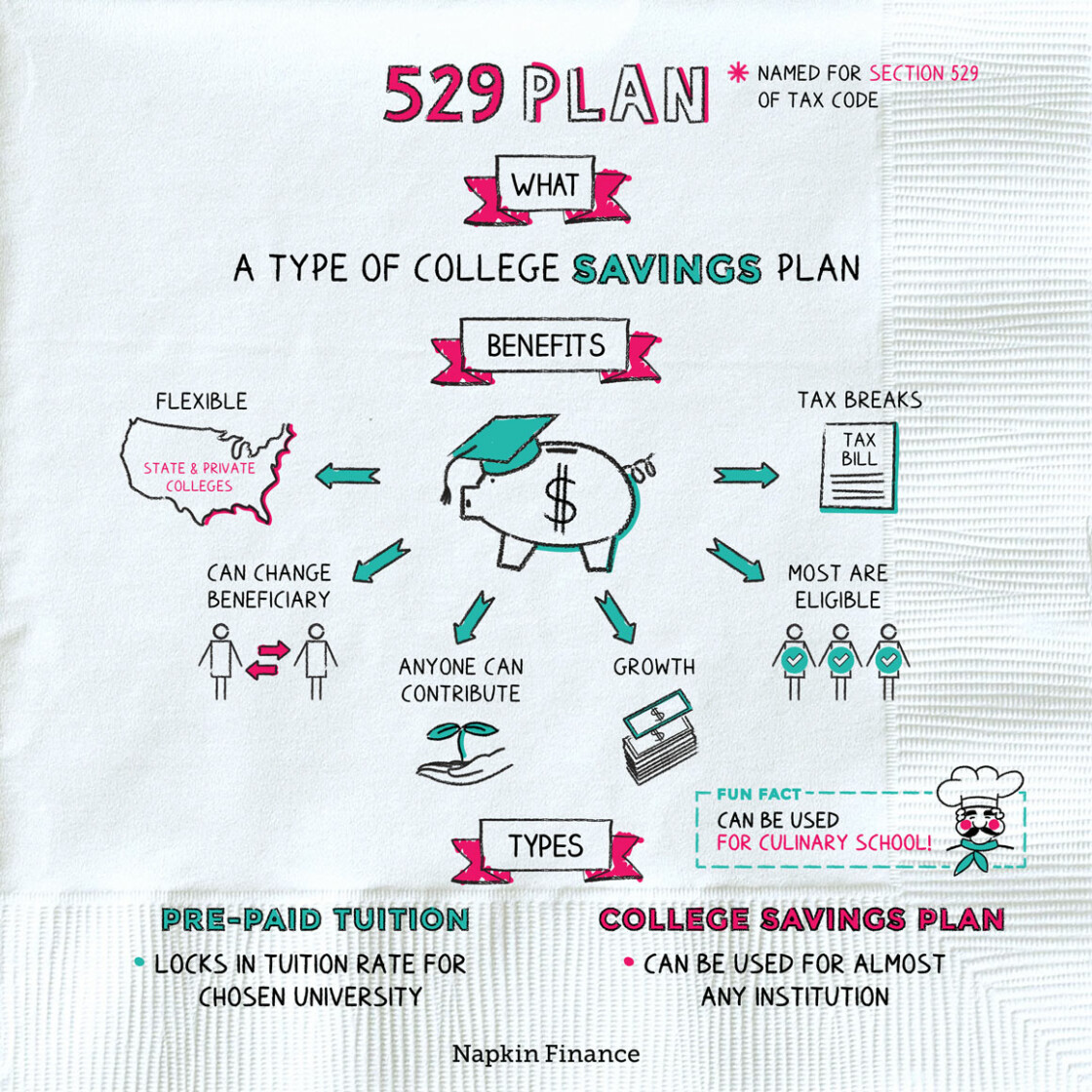 What is a 529 Plan? Napkin Finance