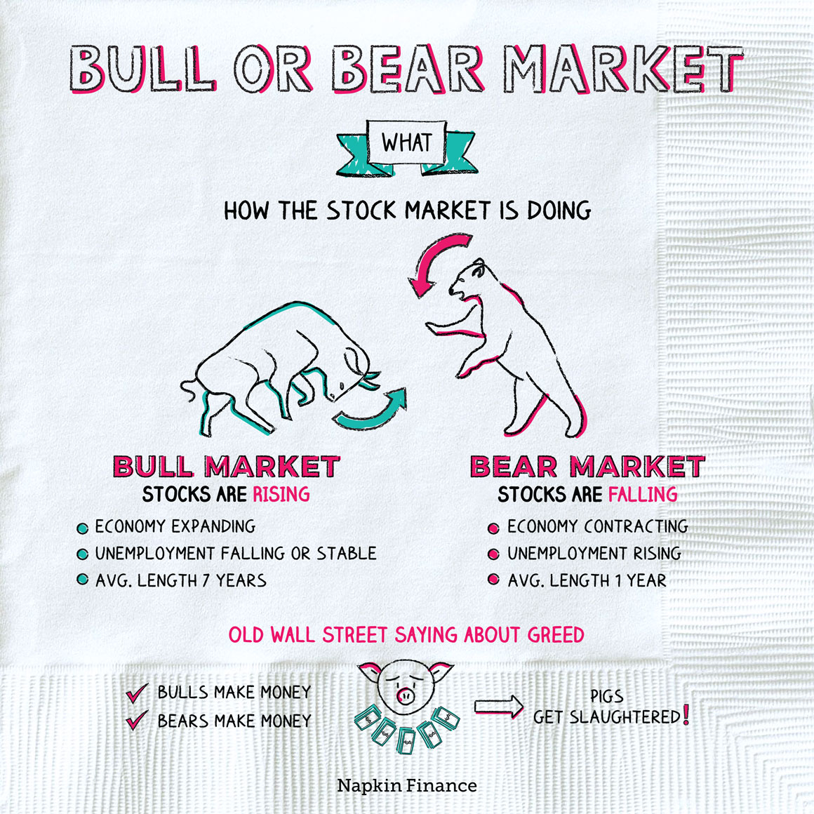 Bull And Bear Market