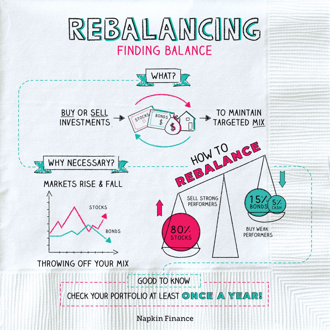 What Does Rebalancing a Portfolio Mean? Why Does Rebalancing Matter?