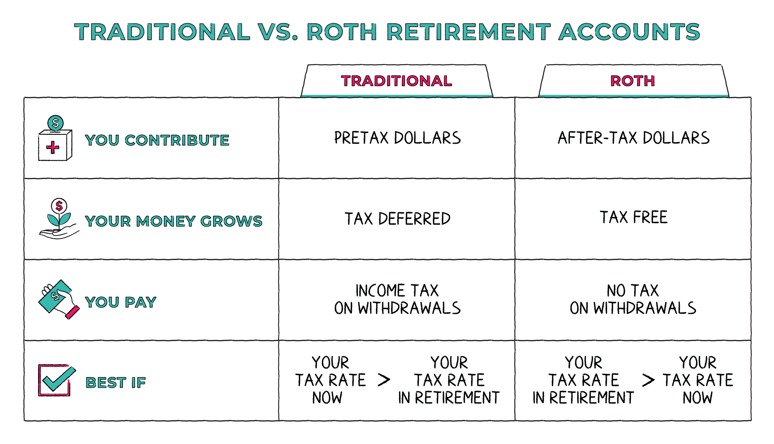 is an ira the same as a 401k