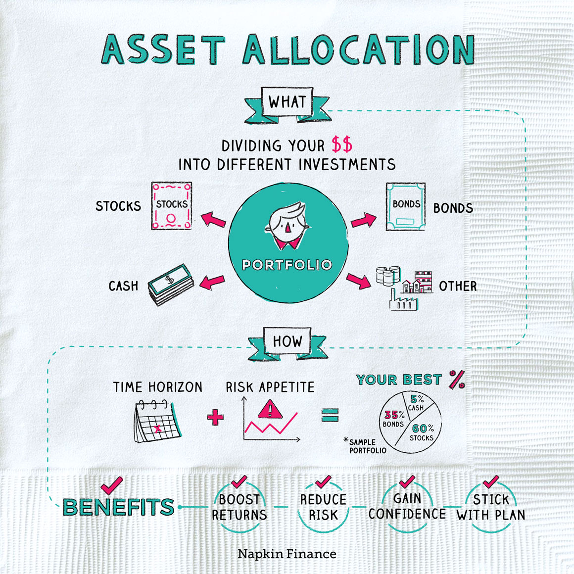 Allocation Asset Model
