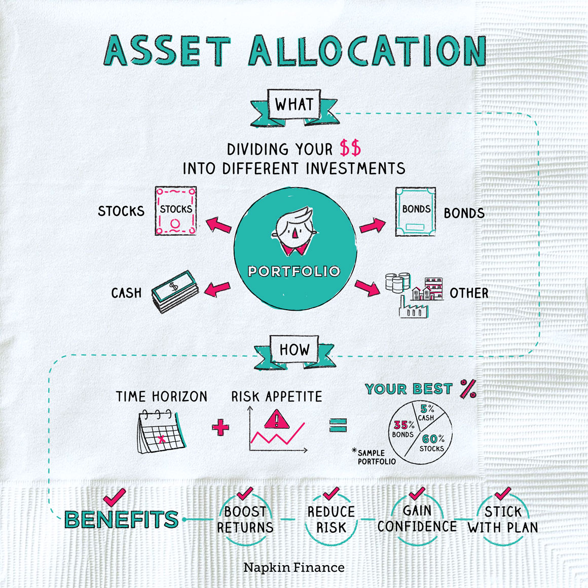 Allocation napkin investing financial retirement napkinfinance