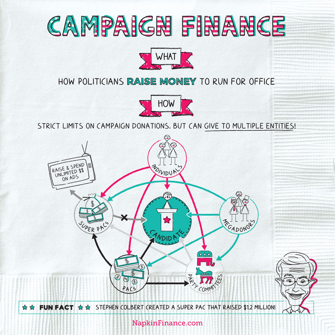 Campaign Finance - Napkin Finance