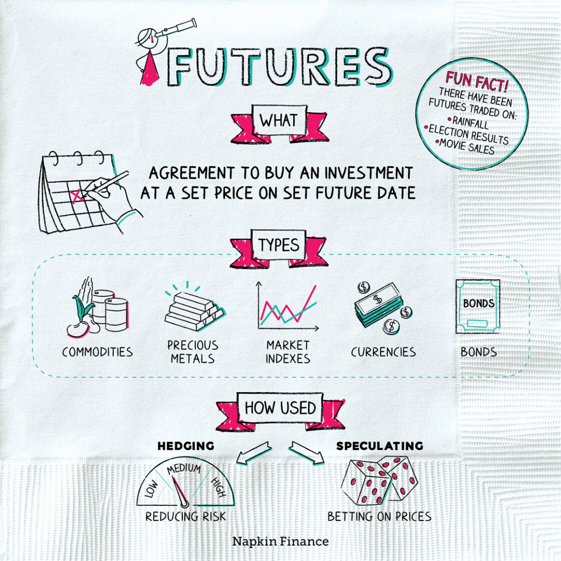 Futures