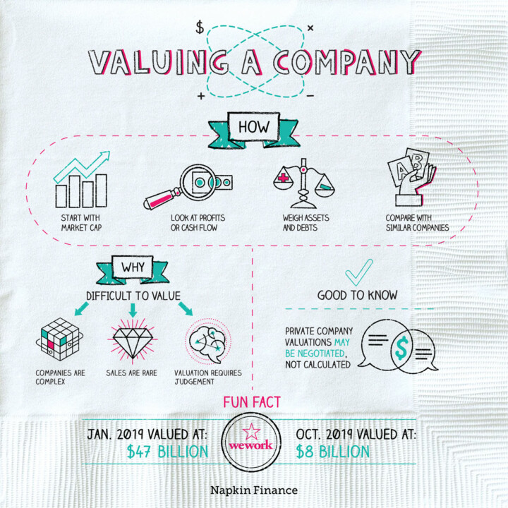 Valuing A Company