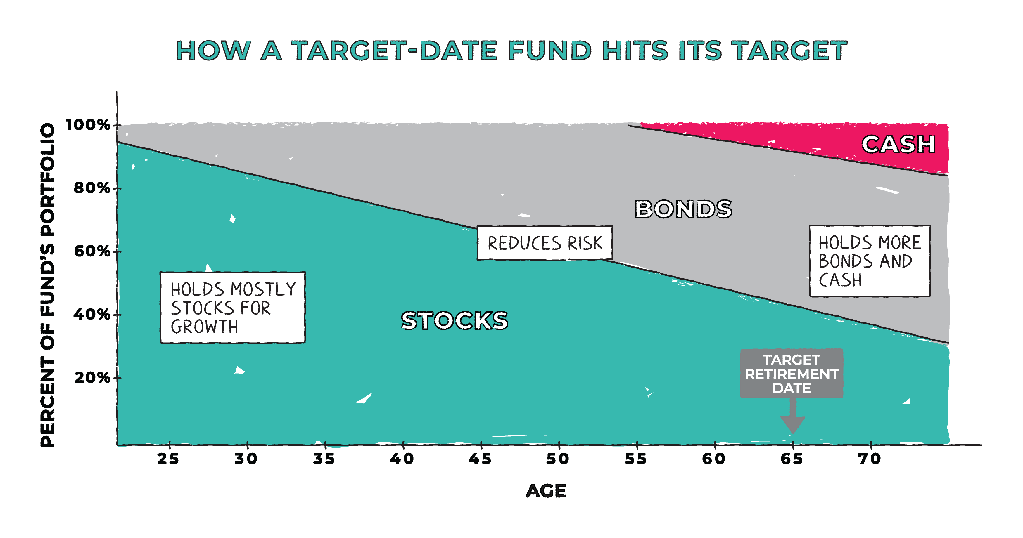 TargetDate Funds Napkin Finance