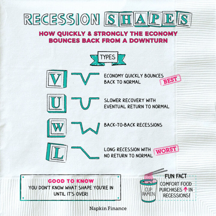 Recession Shapes
