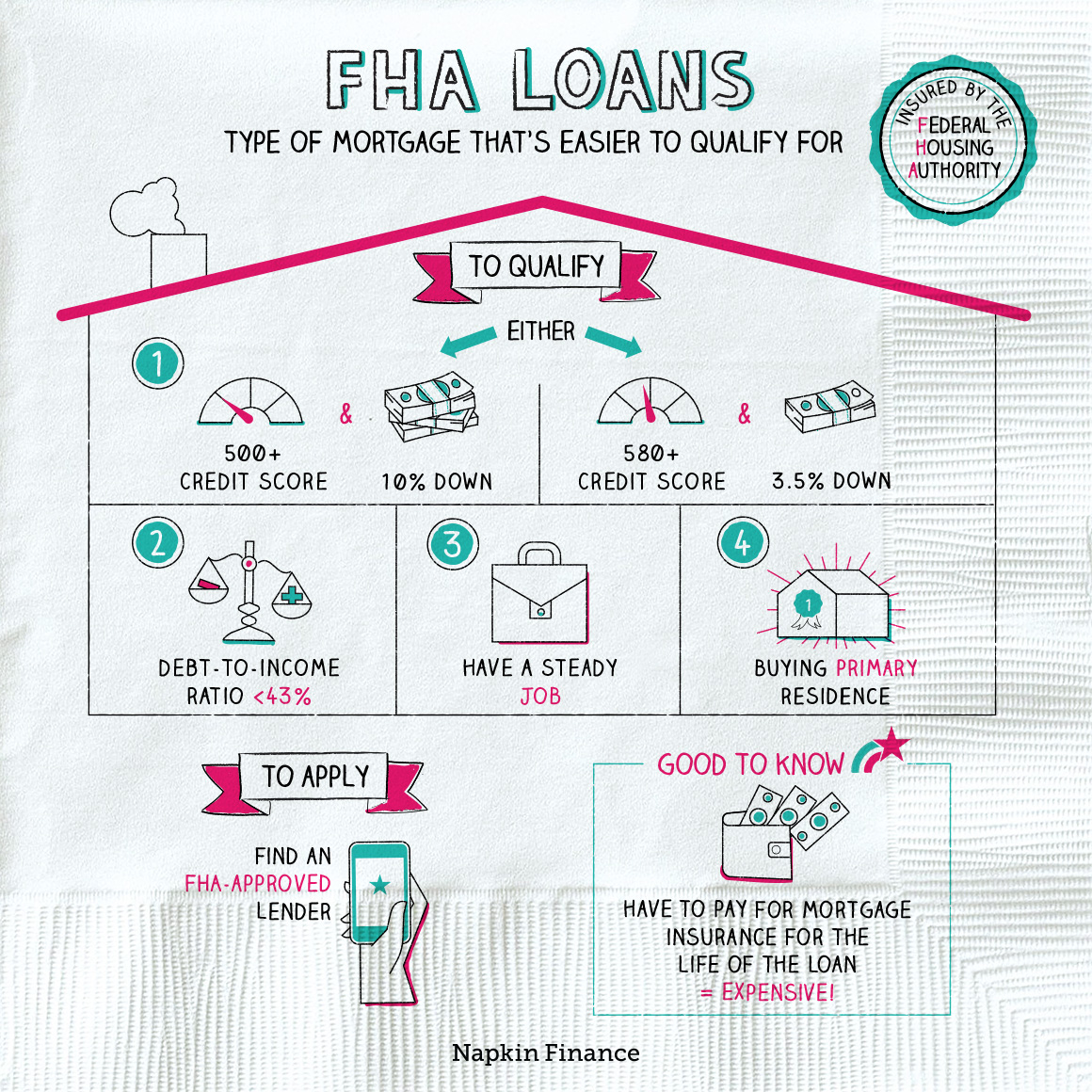 Fha Loans Nin Finance